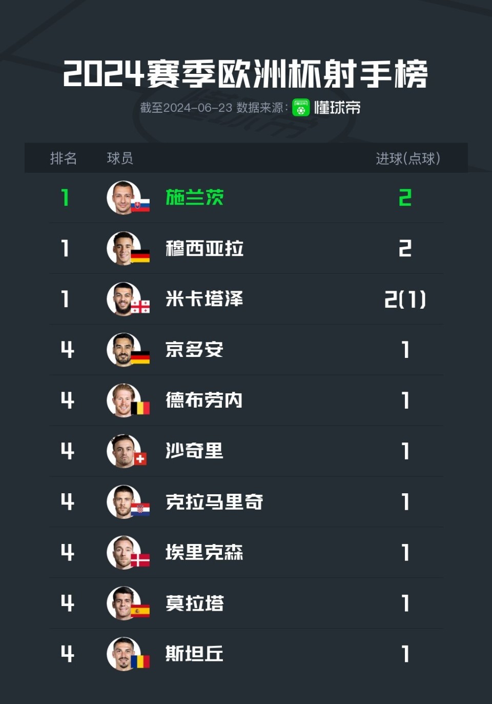 战绩出色的球队将在欧洲杯预选赛中挑战对手